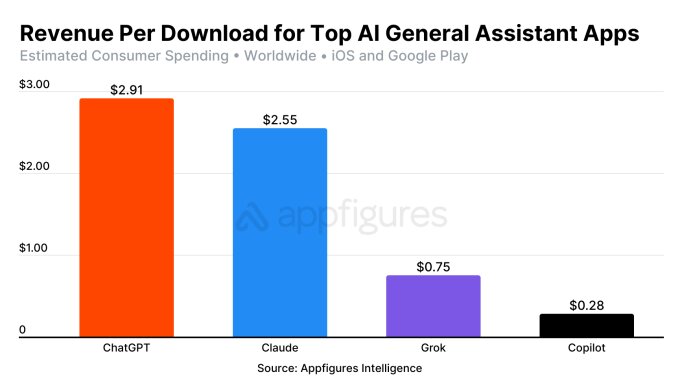پیشتازی «ChatGPT»/ عبور از مرز ۲ میلیارد دلار درآمد