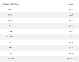 ثبت بیش از ۱.۷ میلیون دامنه فعال فارسی در کشور