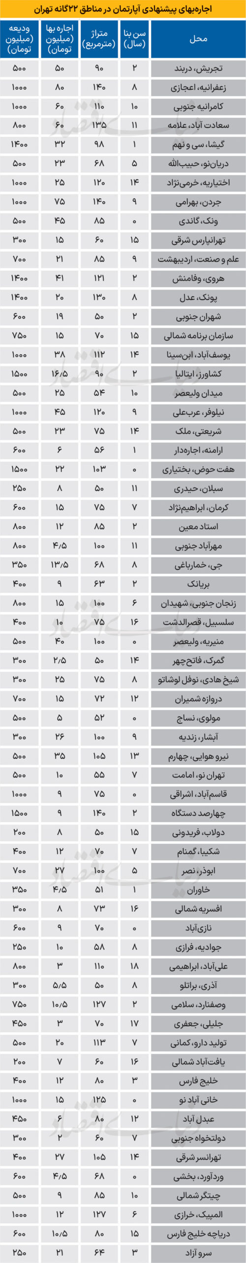 جدیدترین نرخ اجاره‌بها در تهران؛ از مولوی تا تجریش چند؟