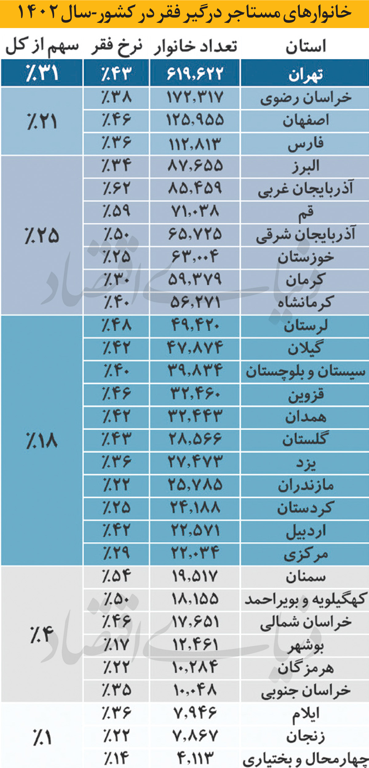 تهران رکورددار مستاجران فقیر شد