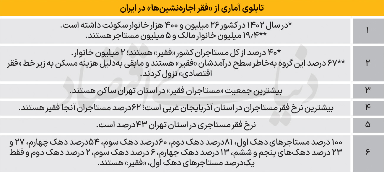 تهران رکورددار مستاجران فقیر شد