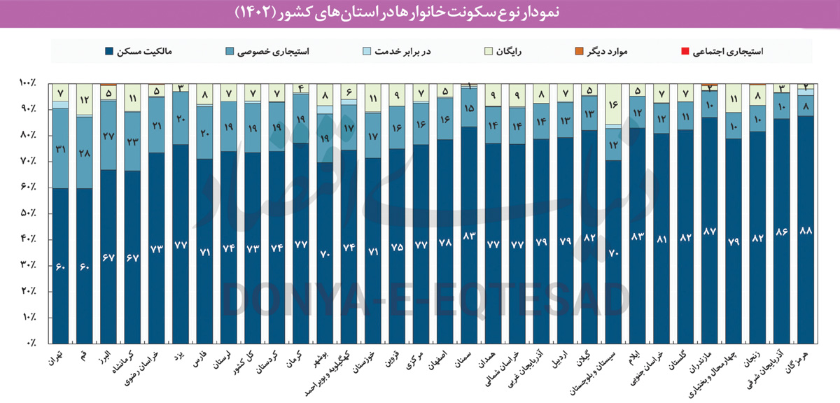 تهران رکورددار مستاجران فقیر شد