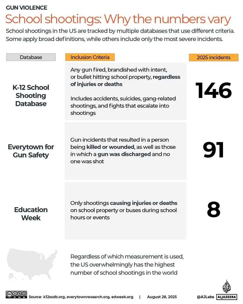 در سال ۲۰۲۵ چه تعداد تیراندازی در مدارس آمریکا رخ داده؟