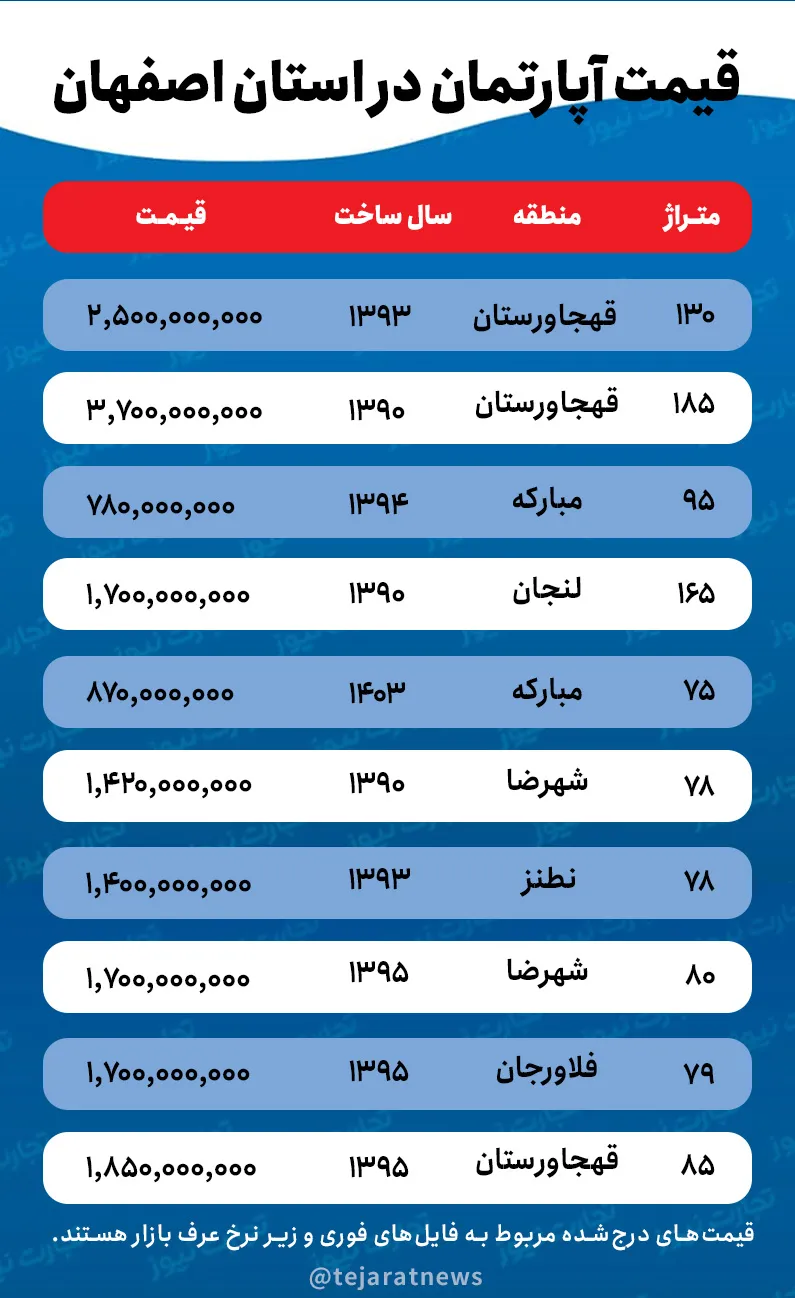 تاثیر جنگ 12 روزه در اصفهان؛‌ قیمت مسکن سقوط کرد