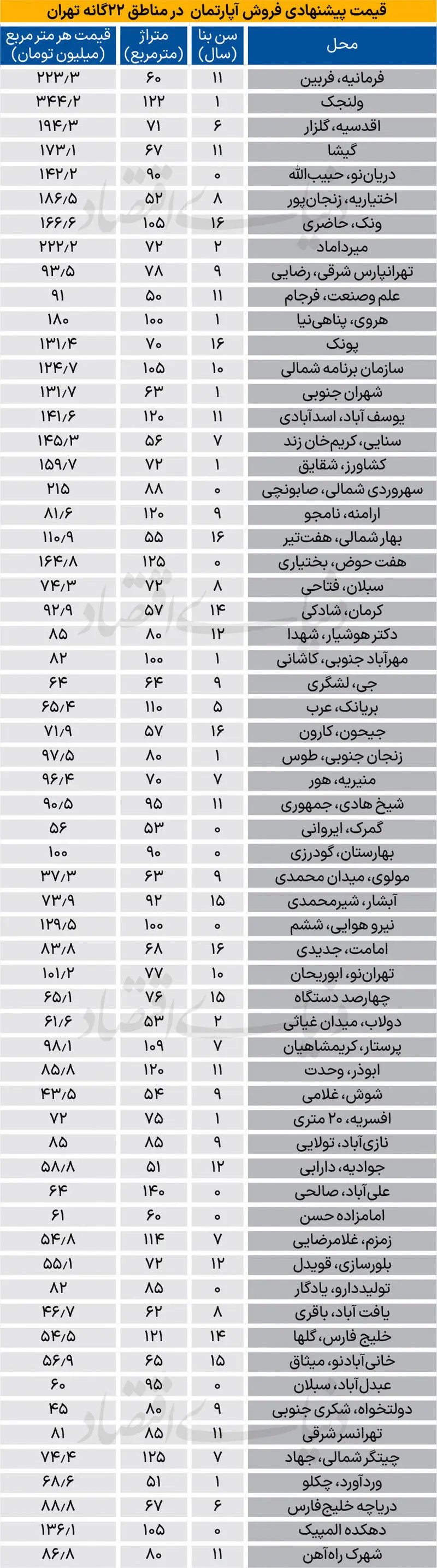 قیمت جدید آپارتمان در پایتخت؛ از مولوی تا نیاوران چند؟