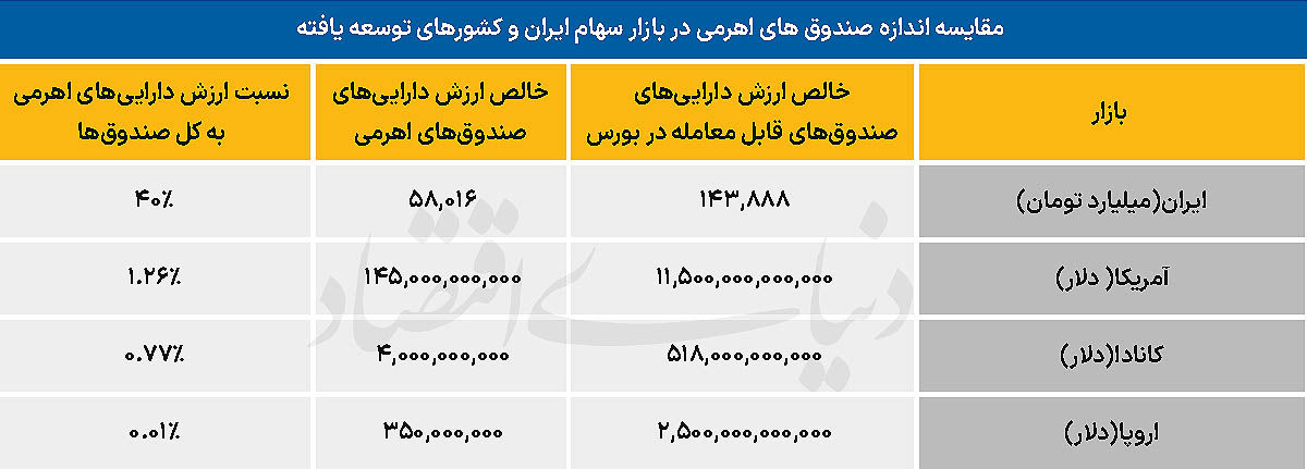 زنگ خطر برای بورس تهران
