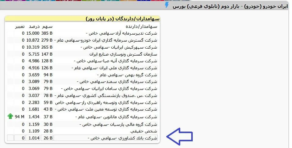 بانک کشاورزی سهامدار درصدی ایران خودرو شد!