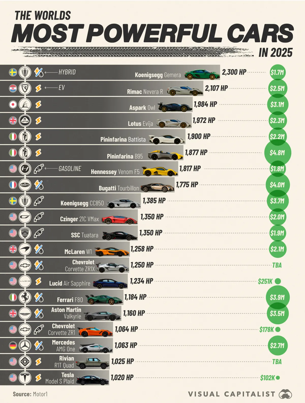 قدرتمندترین خودروهای جهان در سال ۲۰۲۵ + اینفوگرافی
