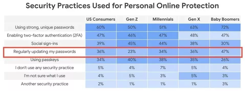 هشدار گوگل به کاربران Gmail: همین حالا رمز عبور خود را تغییر دهید