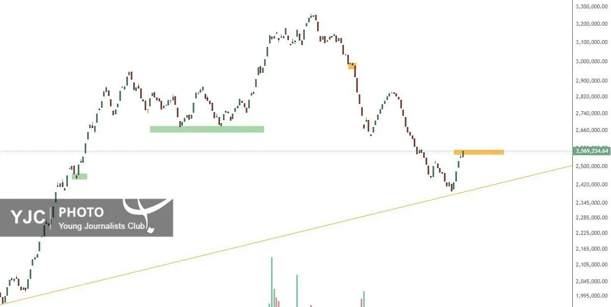 تحلیلگر بازار: شاخص کل بورس نیازمند تثبیت بالای ۲.۵۷۰.۰۰۰ واحد برای صعود