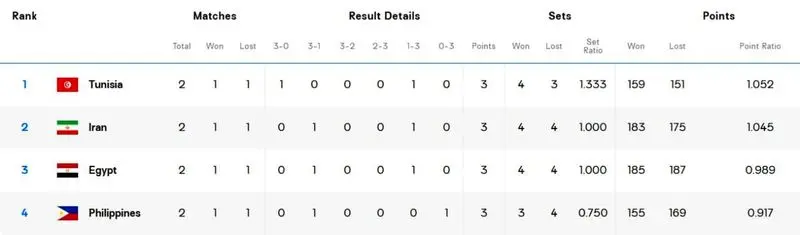 جایگاه تیم‌ملی والیبال بعد از یک برد و یک باخت و نتایج رقبا