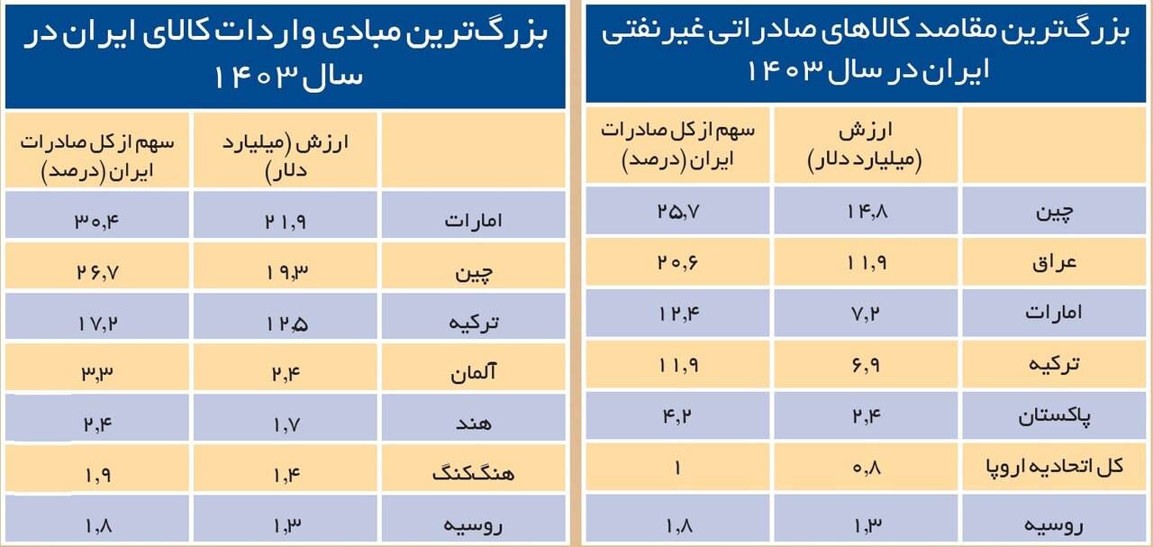 تاثیر اجرای مکانیسم ماشه بر تجارت ایران و اروپا | سهم اروپا از درآمدهای ارزی ایران چقدر است؟
