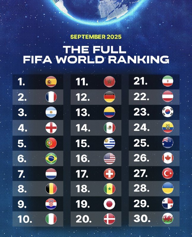 تیم ملی فوتبال ایران یک پله در رده بندی فیفا سقوط کرد
