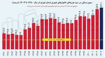سهم مسکن از درآمد خانوار ایرانی چقدر است؟