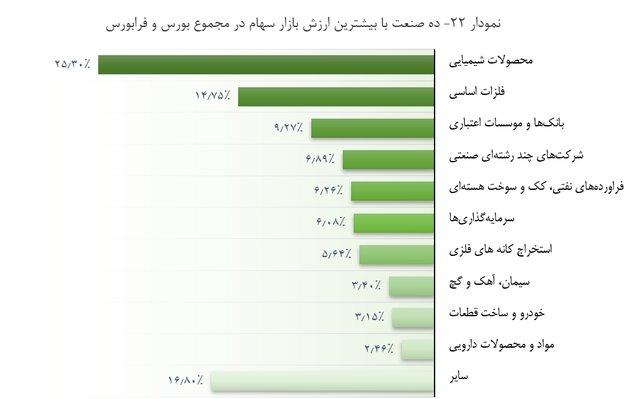 صنایع برتر بورسی کدامند؟ + جدول
