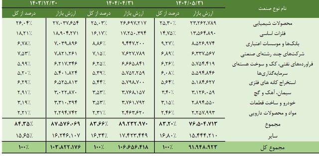 صنایع برتر بورسی کدامند؟ + جدول