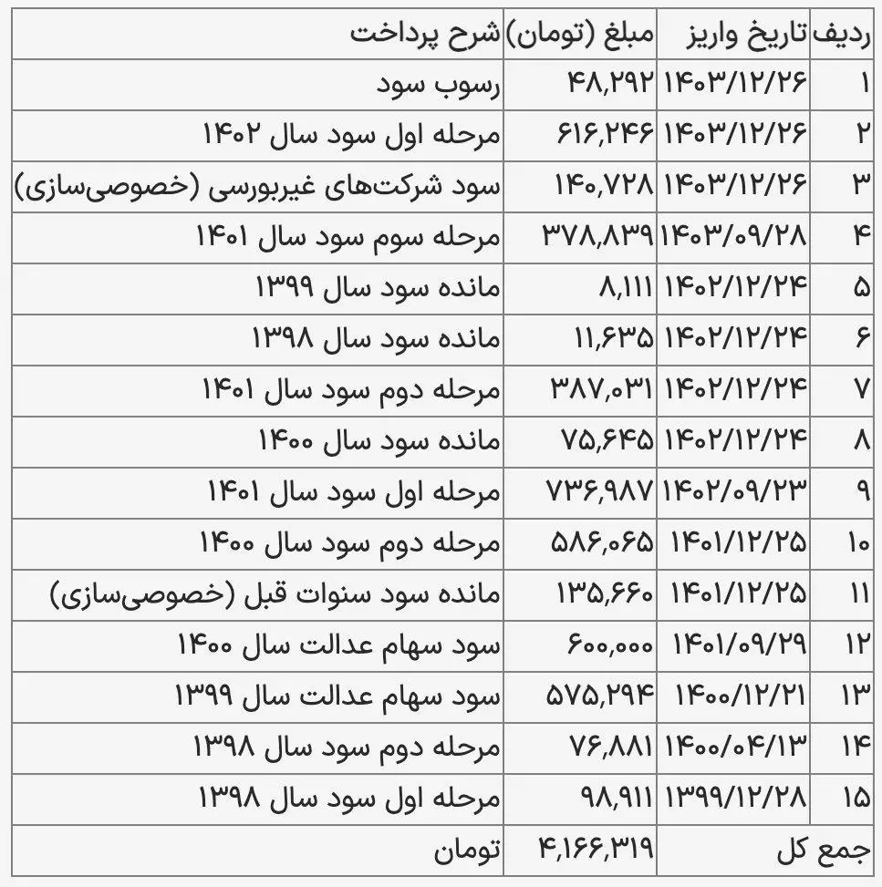شرط مهم پرداخت سود سهام عدالت در شهریور ماه+ جدول