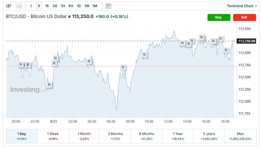 نوسان بیت‌کوین در کانال ۱۱۳ هزار دلاری