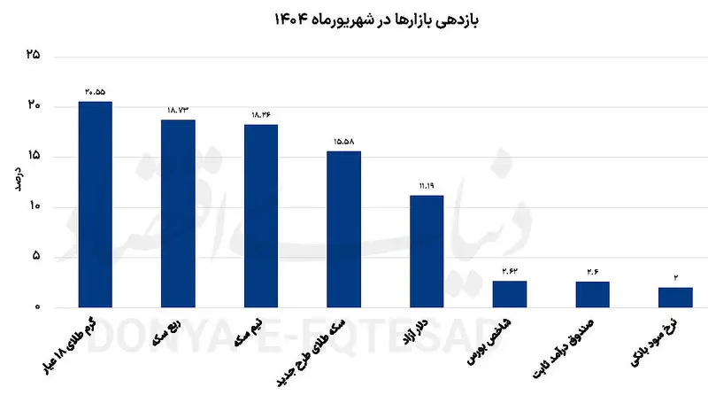درخشش طلا مقابل دلار و سود بانکی