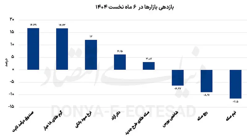درخشش طلا مقابل دلار و سود بانکی