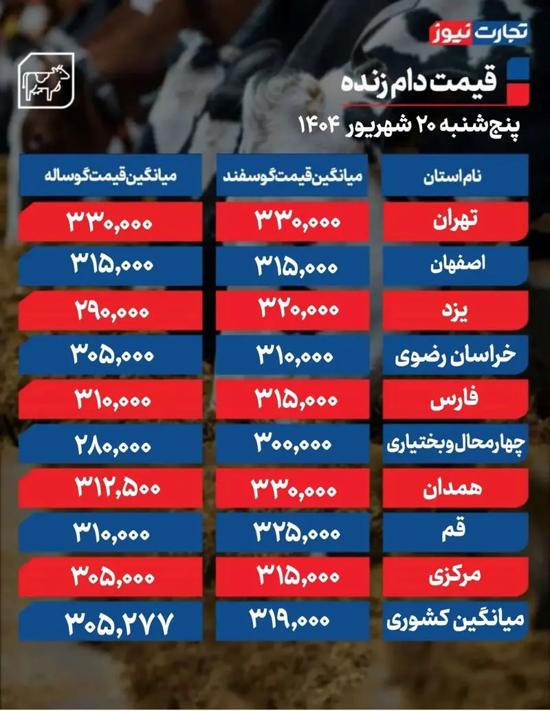 قیمت دام زنده؛ امروز 20 شهریور 1404 + جدول