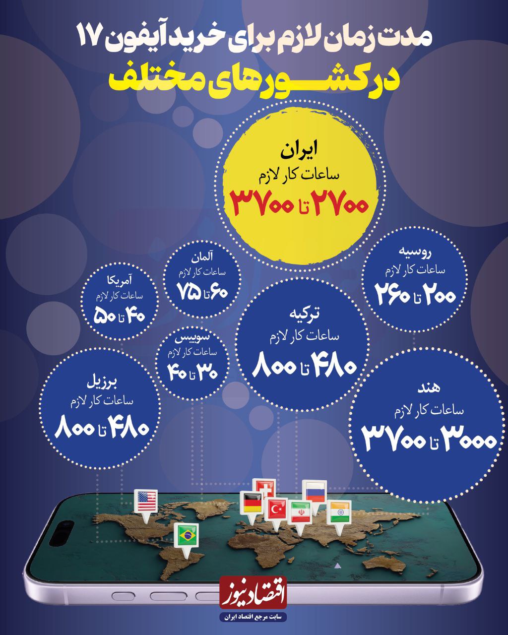 یک گوشی آیفون چند برابر حقوق کارگر است؟