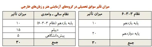 نکات مهم در انتخاب رشته / شرط مهم شرکت در کنکور ۱۴۰۵