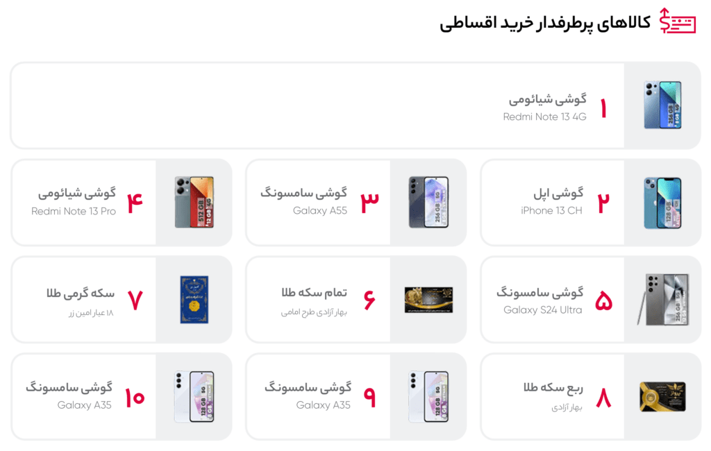گزارش ۱۴۰۳ دیجی&zwnj;کالا: از ثبت سفارش ۳۵ میلیارد تومانی توسط یک مشتری تا جهش ۹۰ درصدی درآمد