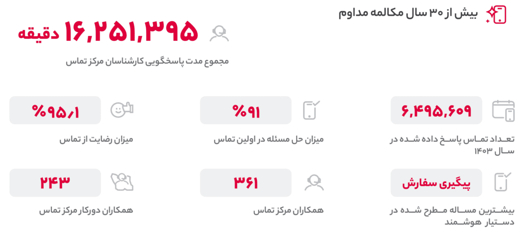 گزارش ۱۴۰۳ دیجی&zwnj;کالا: از ثبت سفارش ۳۵ میلیارد تومانی توسط یک مشتری تا جهش ۹۰ درصدی درآمد