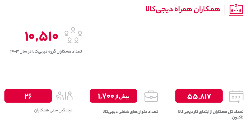 گزارش ۱۴۰۳ دیجی&zwnj;کالا: از ثبت سفارش ۳۵ میلیارد تومانی توسط یک مشتری تا جهش ۹۰ درصدی درآمد
