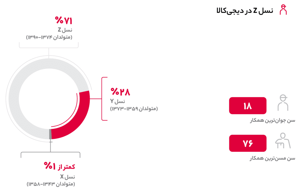 گزارش ۱۴۰۳ دیجی&zwnj;کالا: از ثبت سفارش ۳۵ میلیارد تومانی توسط یک مشتری تا جهش ۹۰ درصدی درآمد