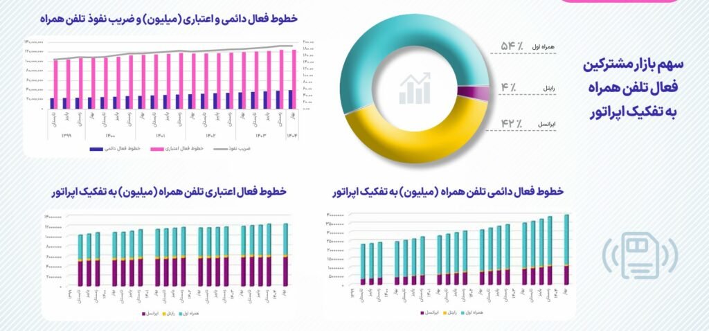 ۹۴ درصد کاربران اینترنت سیار از نسل چهارم استفاده میکنند؛ سهم 5G فقط ۲ درصد
