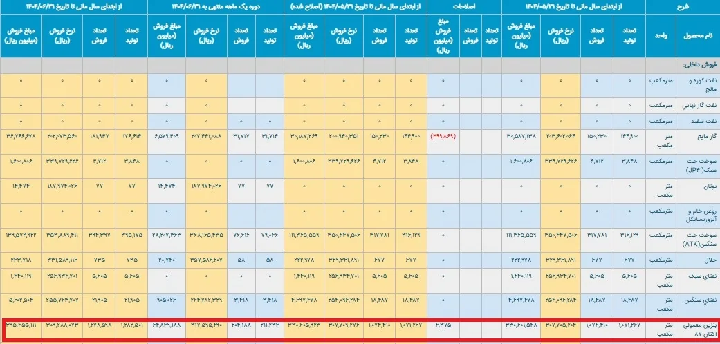 افزایش قیمت بنزین راه جبران گرانی تولید آن نیست!