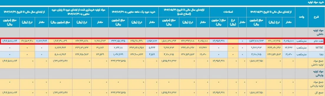 افزایش قیمت بنزین راه جبران گرانی تولید آن نیست!