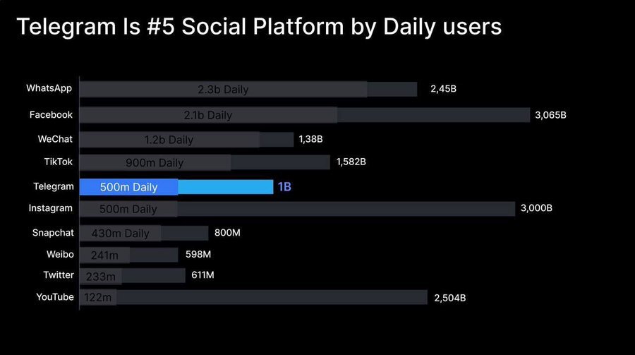 تلگرام بالاخره از اینستاگرام سبقت گرفت!