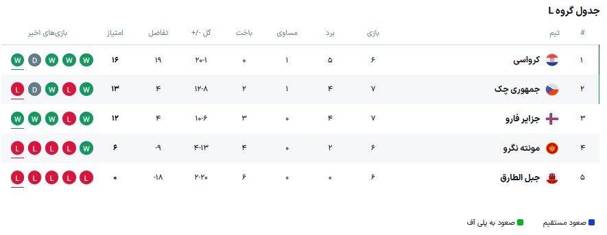 کشور ۵۴ هزار نفری در آستانه صعود به جام جهانی