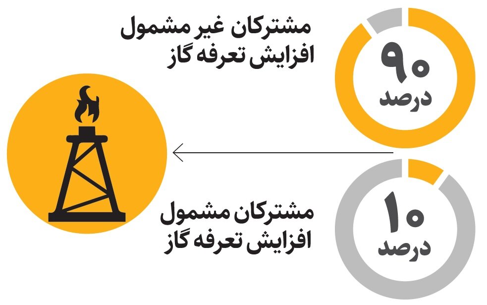جزئیات افزایش تعرفه گاز | چه کسانی مشمول گرانی گاز می شوند؟