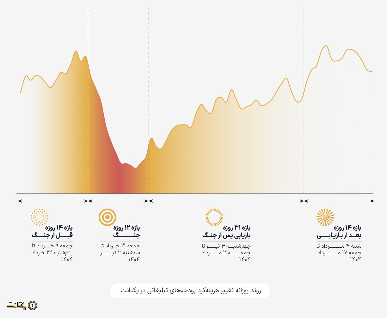 یکتانت گزارش تاثیرات جنگ بر تبلیغات دیجیتال را منتشر کرد