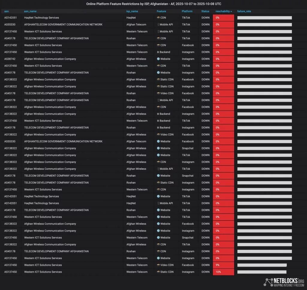 طالبان شبکه‌های اجتماعی را فیلتر کرد