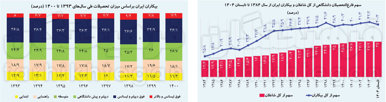 ۴۰‌درصد افراد بیکار در تابستان ۱۴۰۴ تحصیلات دانشگاهی دارند