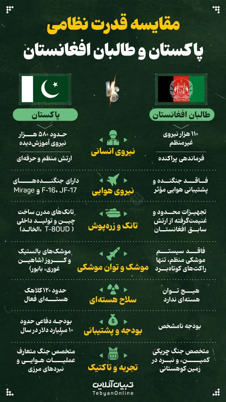 مقایسه قدرت نظامی پاکستان و طالبان افغانستان + عکس