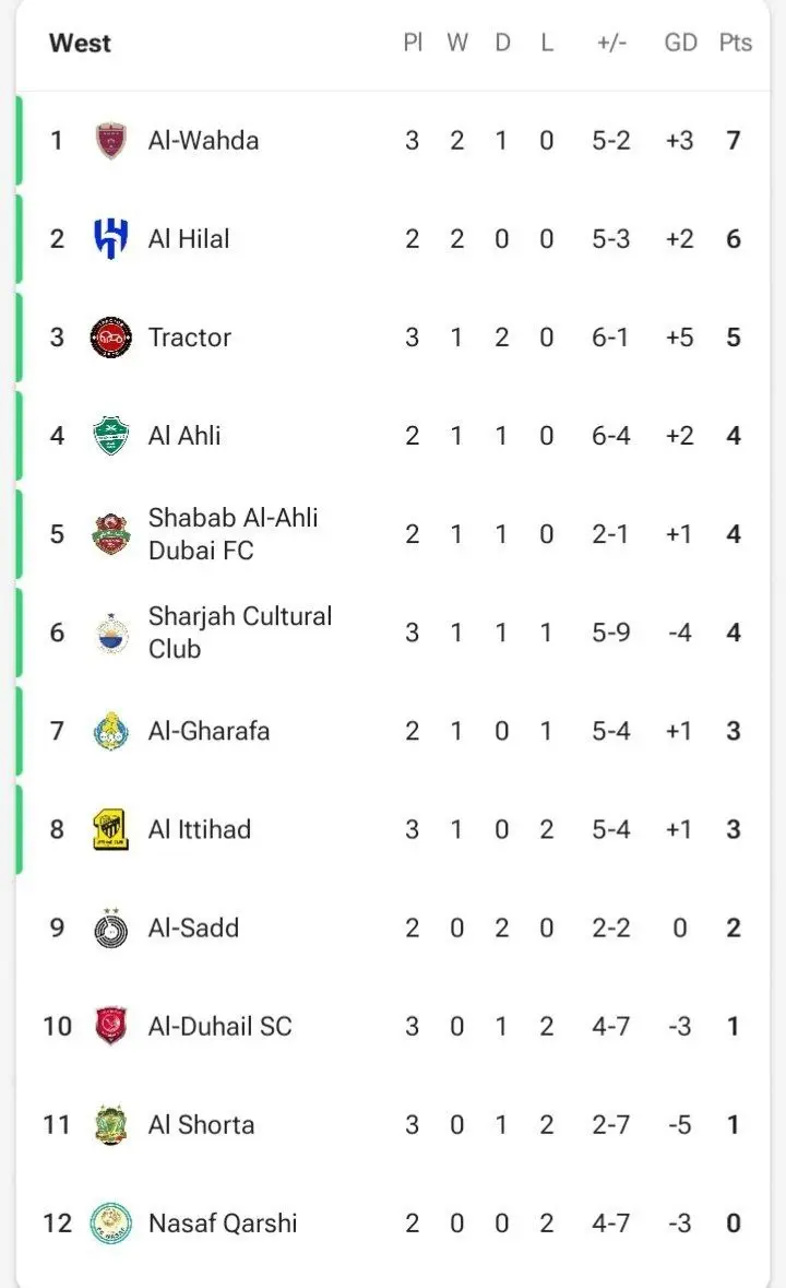 جدول لیگ نخبگان آسیا بعد از برد پرگل امشب تراکتور مقابل شارجه امارت