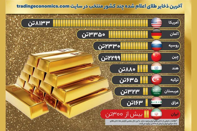 ذخایر طلا ایران چقدر است؟