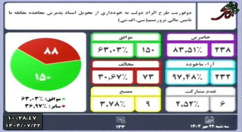 مخالفت مجلس با تقاضای دوفوریت تعلیق پیوستن به CFT