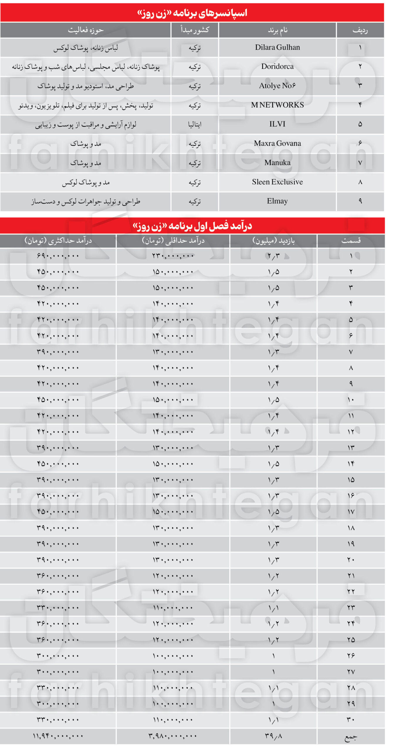 درآمد سرسام آور برنامه مهناز افشار فقط در یک فصل از برنامه «زن روز»