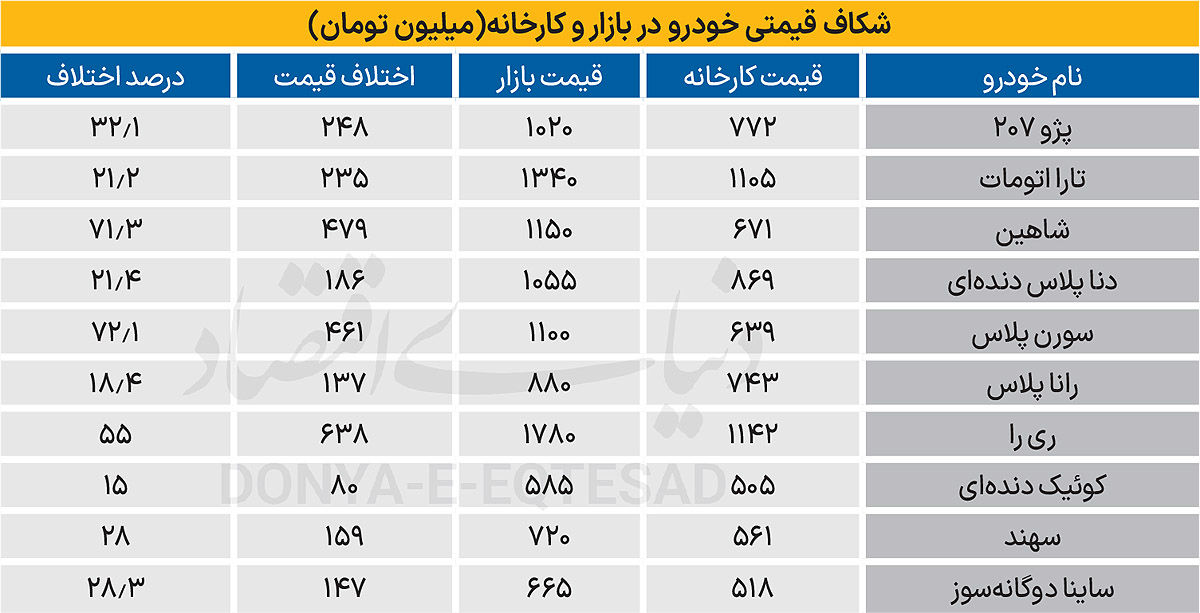 فاصله قیمتی عجیب در بازار و کارخانه صف خرید خودرو را میلیونی کرد