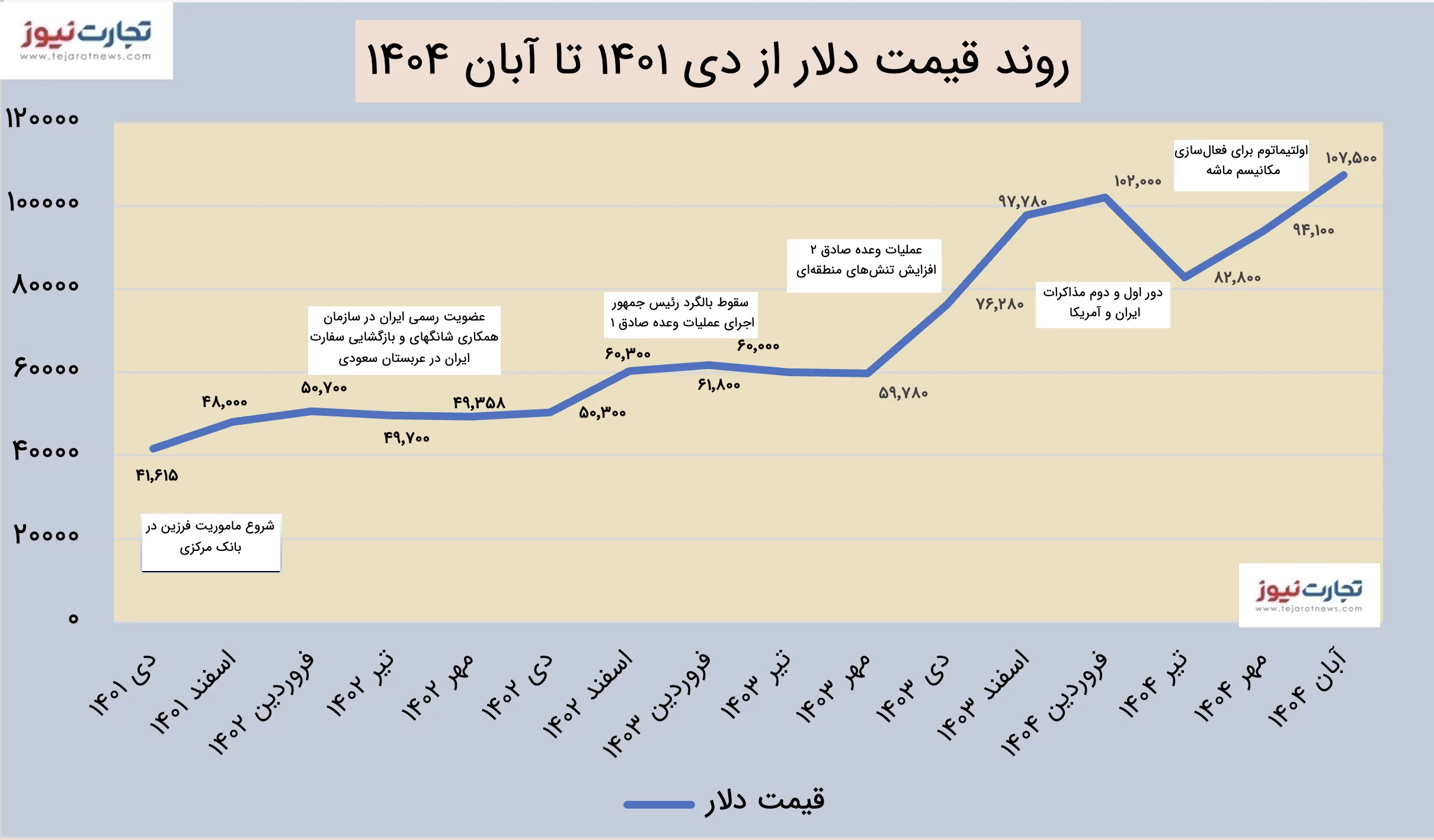 رشد 158 درصدی قیمت دلار در دوره فرزین؛ مهار ناپایدار قیمت دلار
