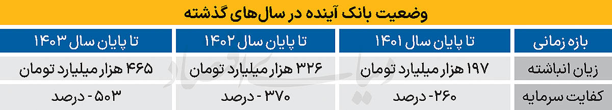 پایان رسمی فعالیت بانک آینده | شعب بانک آینده با تابلو بانک ملی به فعالیت خود ادامه می‌دهند