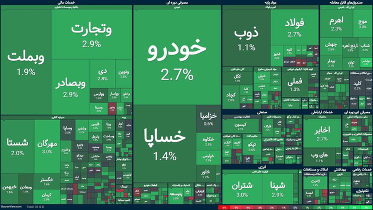 رشد ۴۱ هزار واحدی شاخص کل بورس