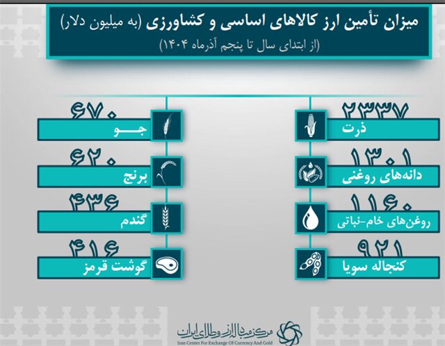 تأمین ۹.۷ میلیارد دلار ارز برای واردات کالاهای اساسی و دارو